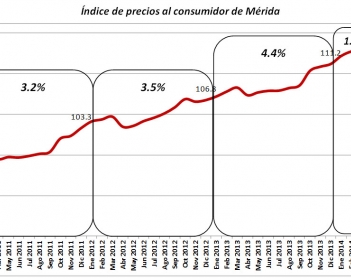 La inflación en Mérida