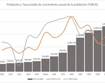 Crecimiento poblacional de Yucatán