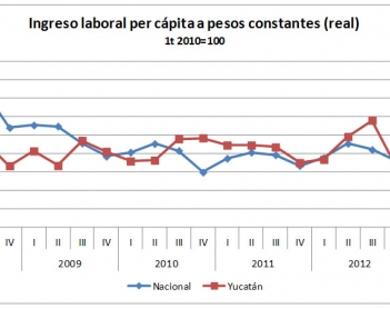 Ingreso per cápita