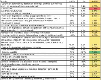 Evolución de la economía Yucateca 2012-2013