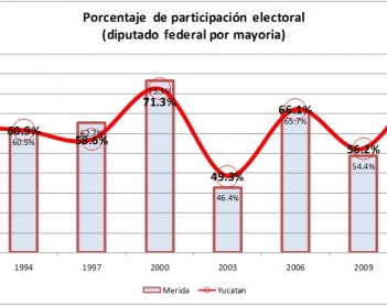 La participación ciudadana en las elecciones